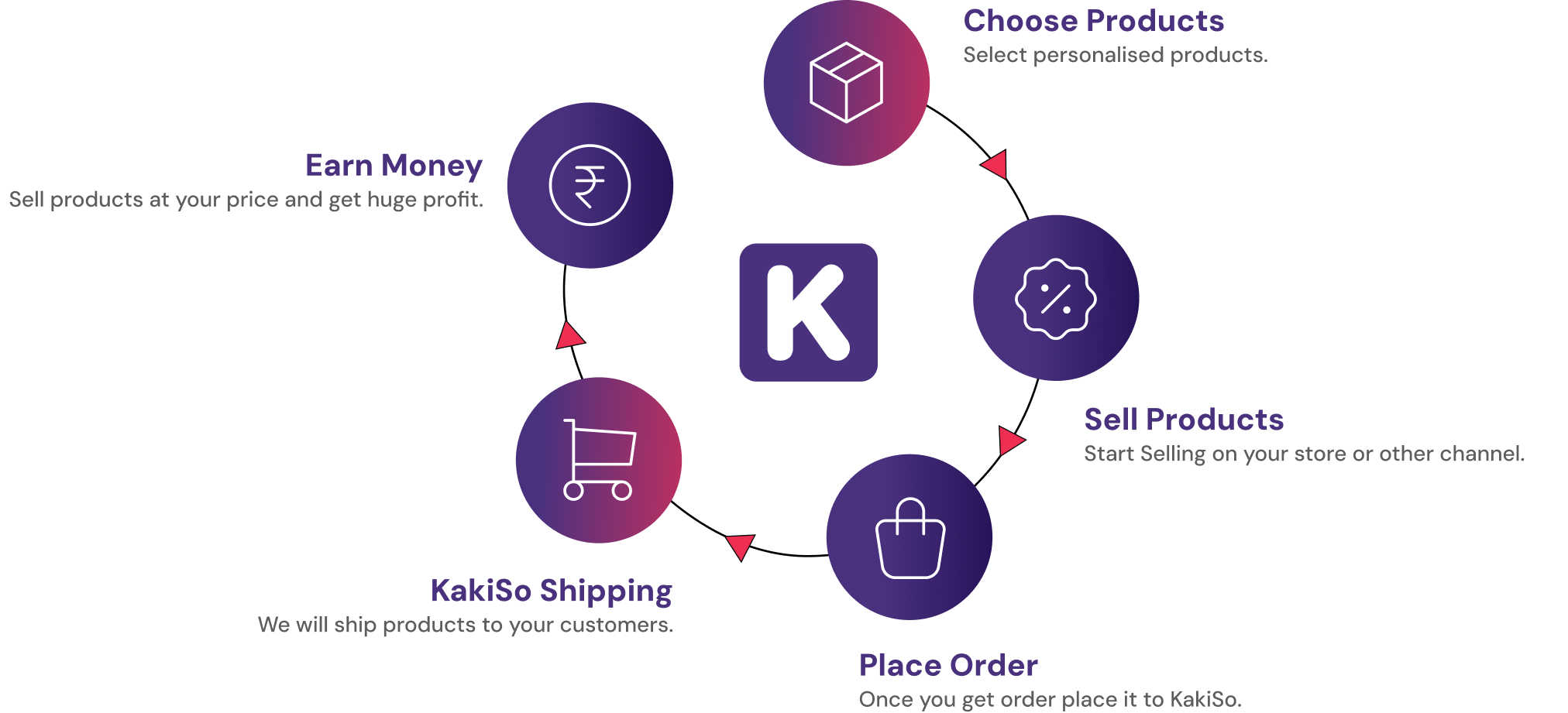 KaKiSo flow diagram desktop
